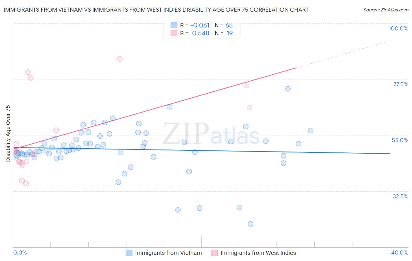 Immigrants from Vietnam vs Immigrants from West Indies Disability Age Over 75