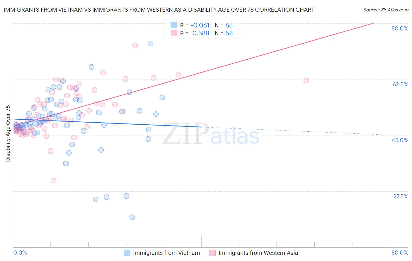 Immigrants from Vietnam vs Immigrants from Western Asia Disability Age Over 75