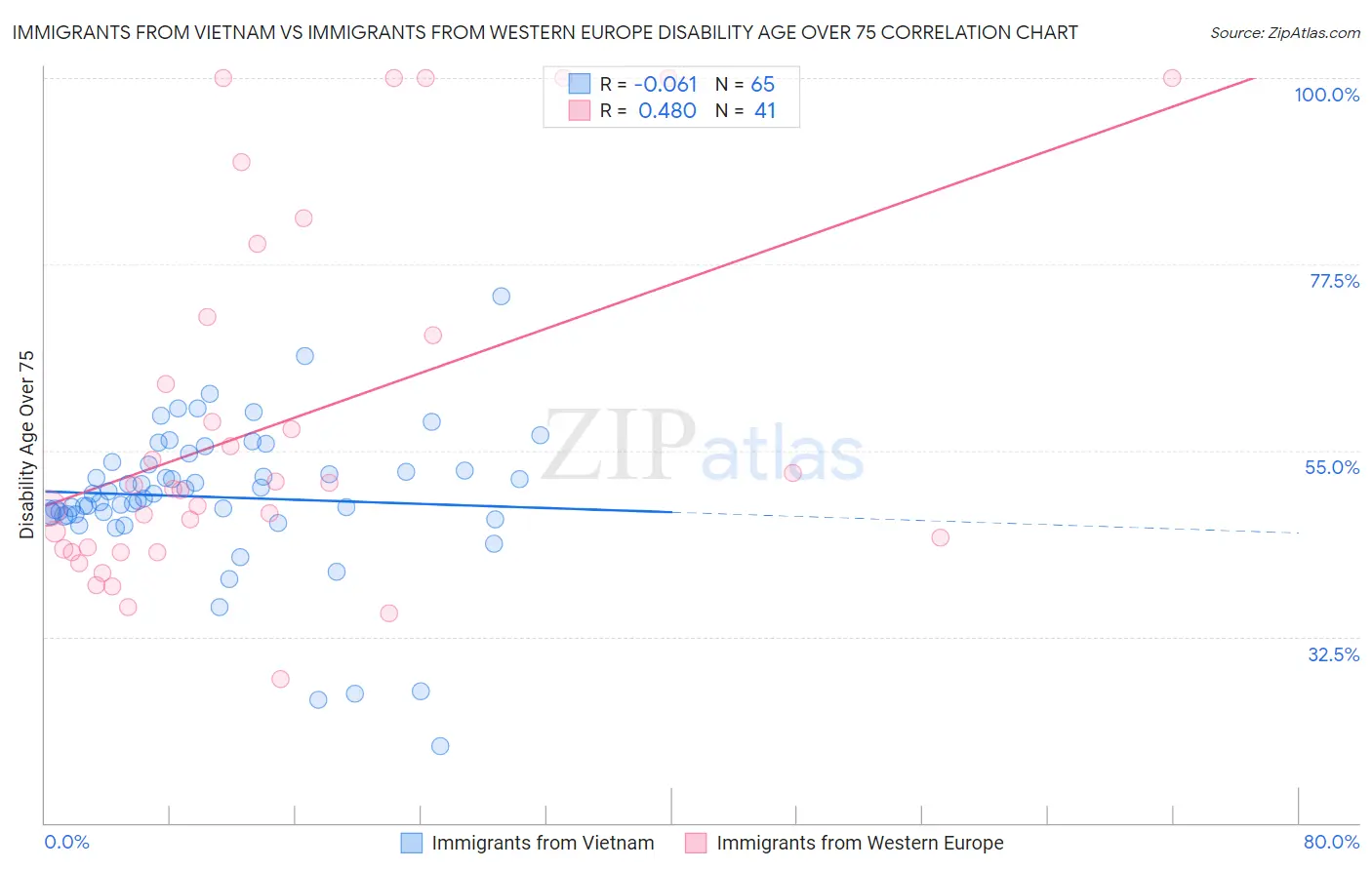 Immigrants from Vietnam vs Immigrants from Western Europe Disability Age Over 75