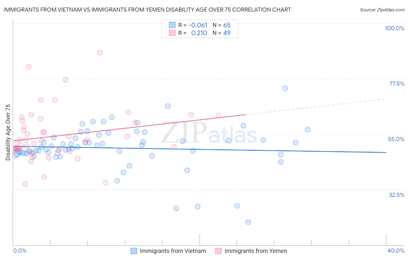Immigrants from Vietnam vs Immigrants from Yemen Disability Age Over 75