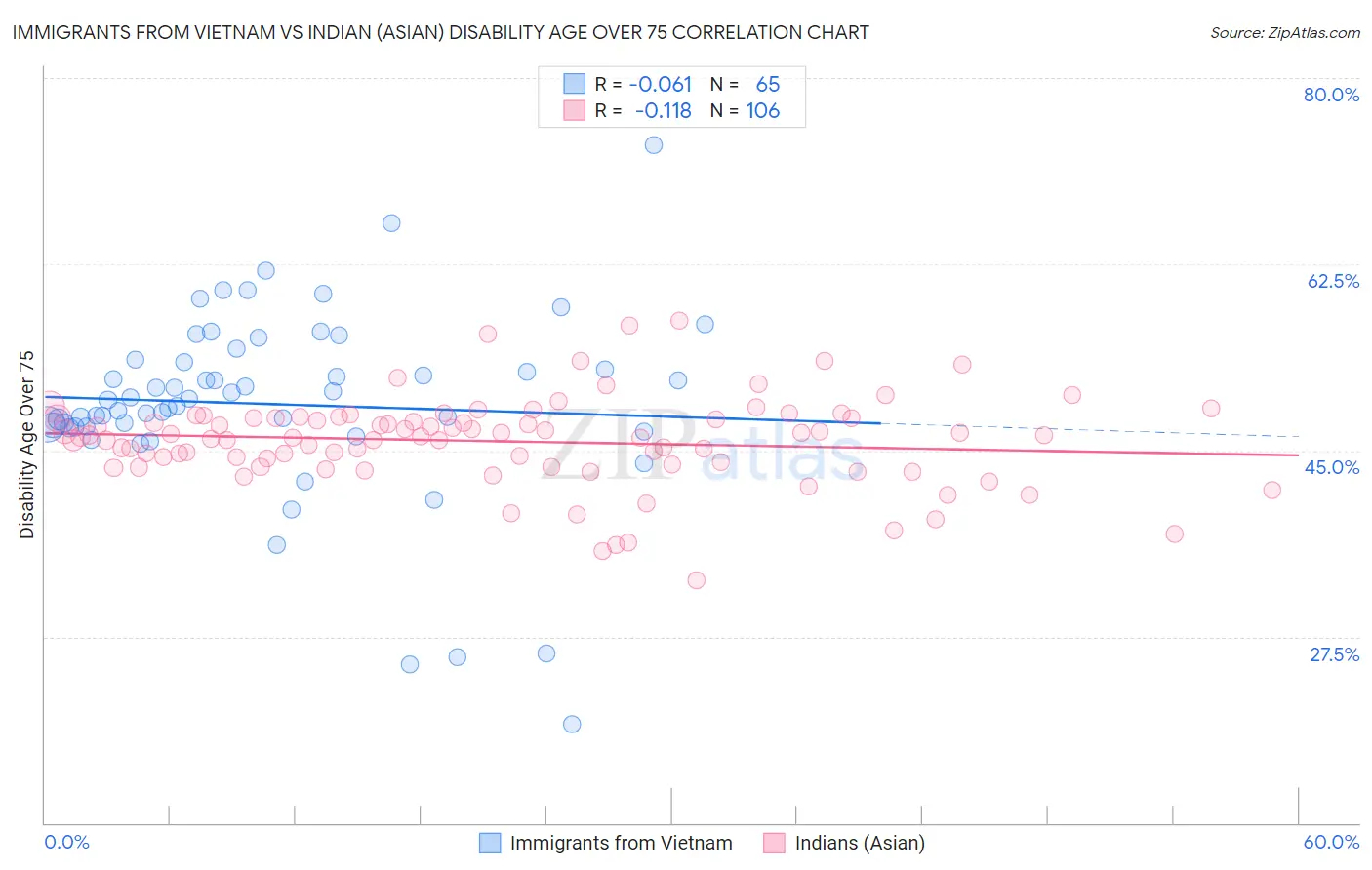 Immigrants from Vietnam vs Indian (Asian) Disability Age Over 75
