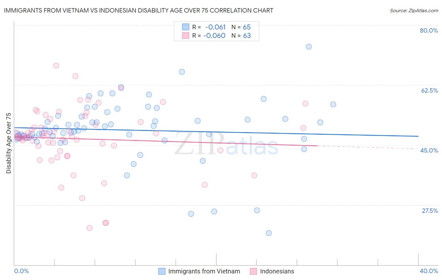 Immigrants from Vietnam vs Indonesian Disability Age Over 75