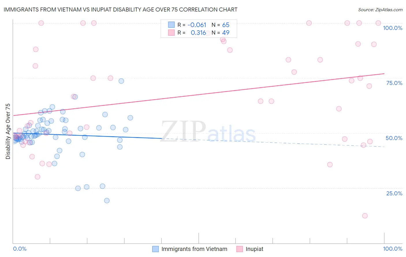 Immigrants from Vietnam vs Inupiat Disability Age Over 75