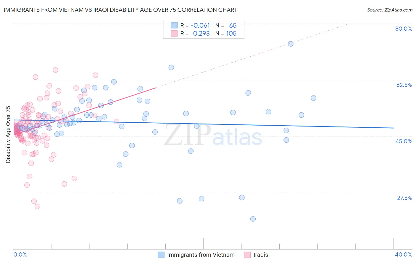 Immigrants from Vietnam vs Iraqi Disability Age Over 75