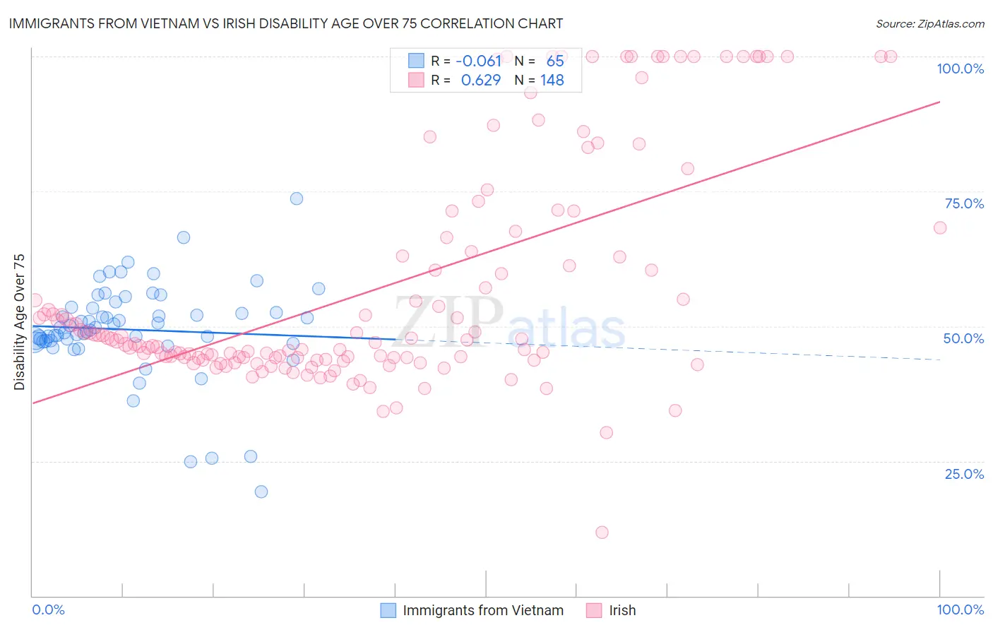 Immigrants from Vietnam vs Irish Disability Age Over 75