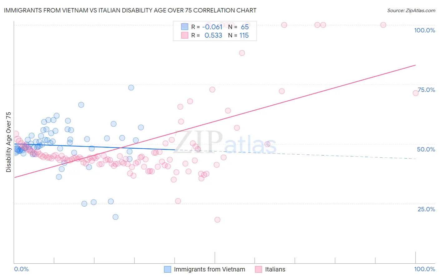 Immigrants from Vietnam vs Italian Disability Age Over 75