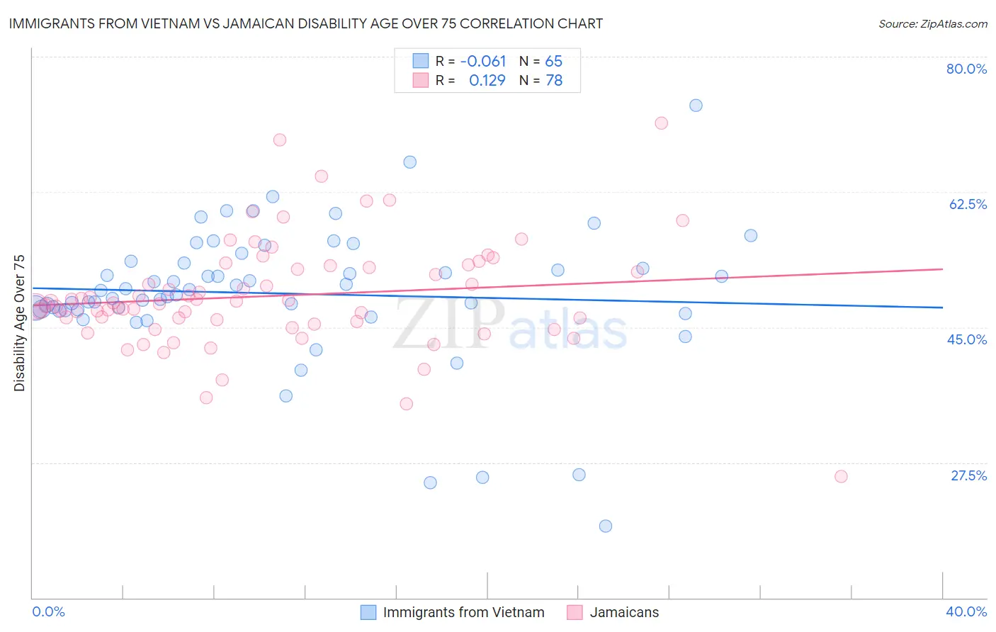Immigrants from Vietnam vs Jamaican Disability Age Over 75