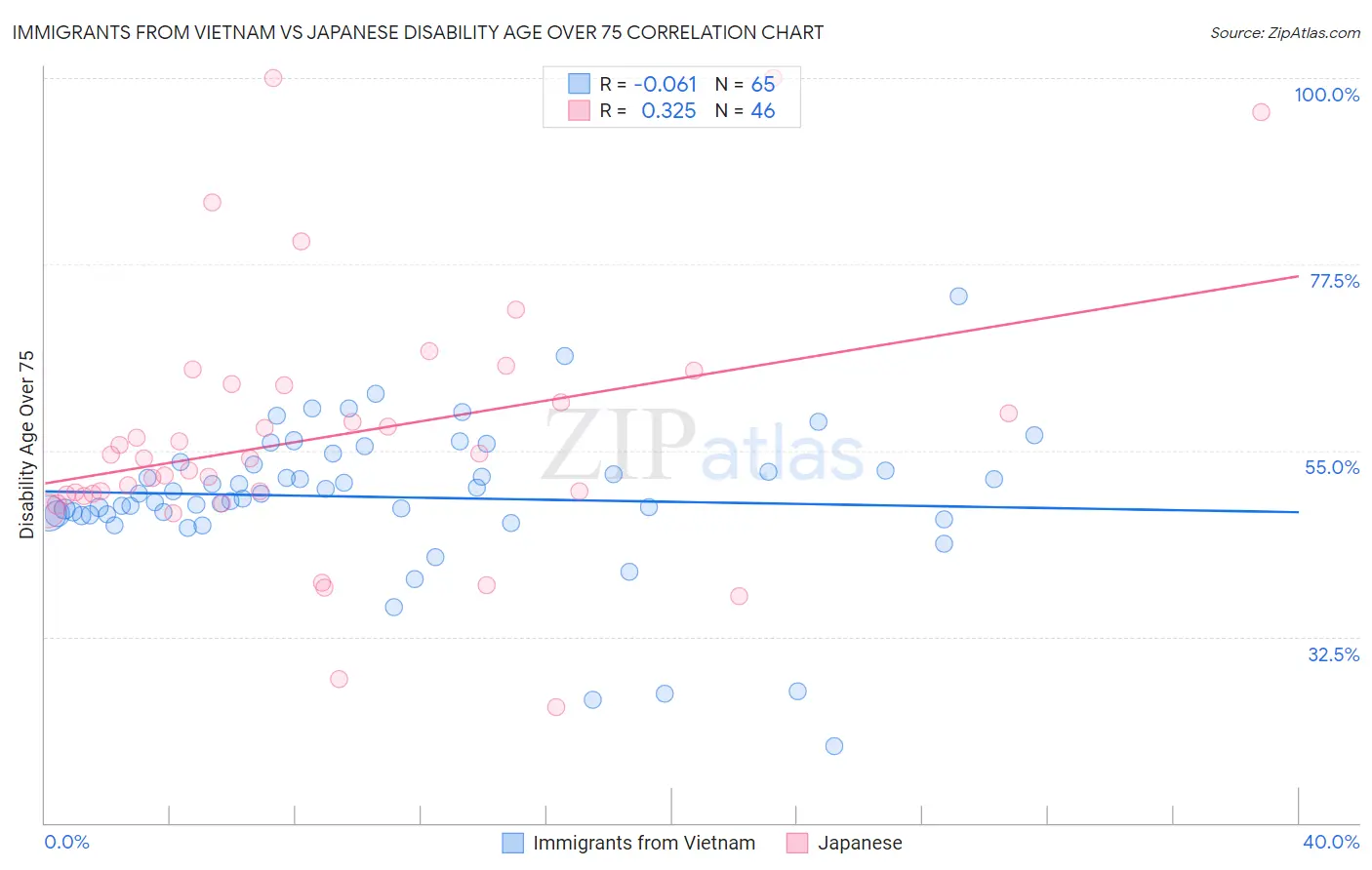 Immigrants from Vietnam vs Japanese Disability Age Over 75