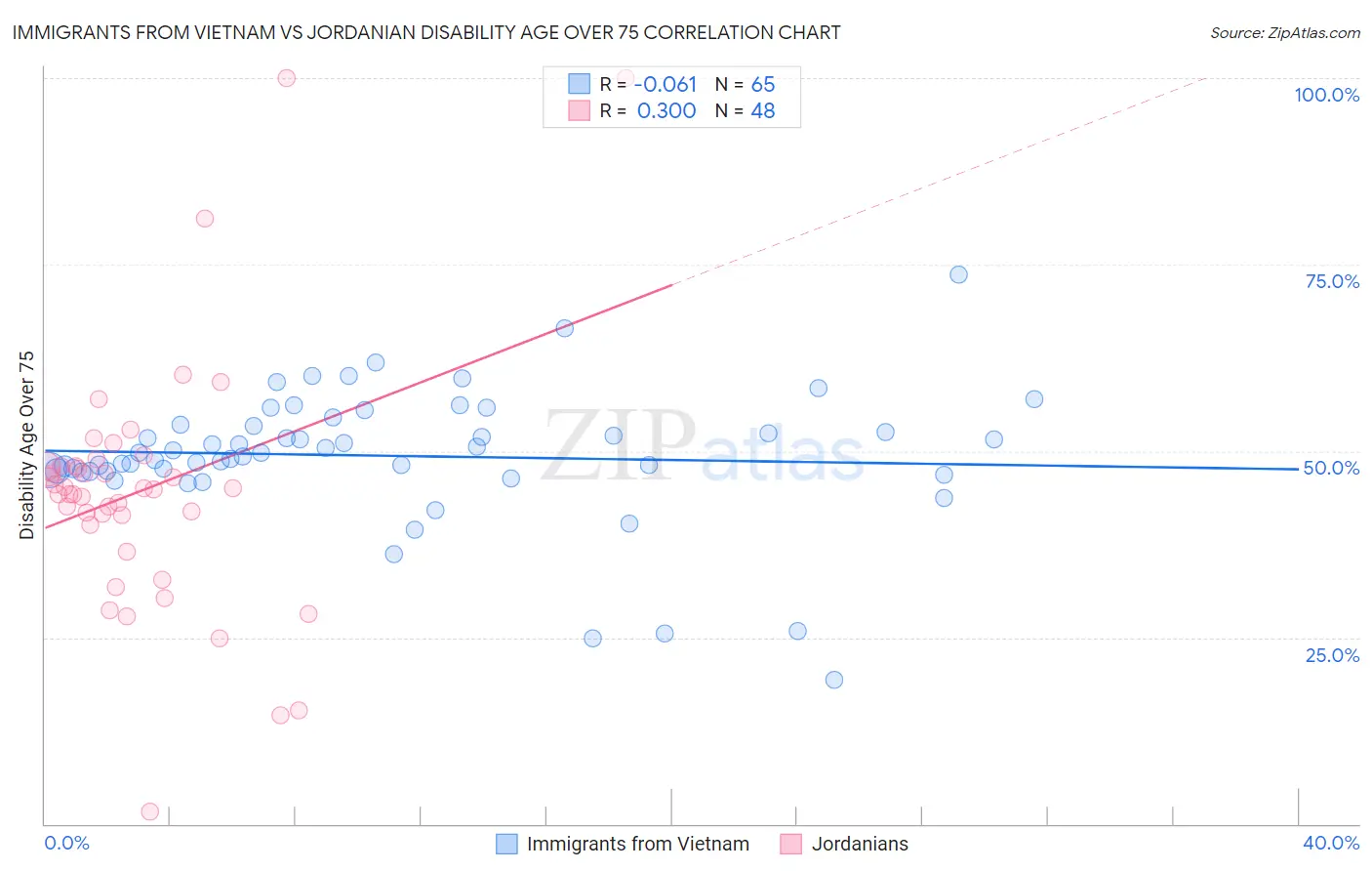 Immigrants from Vietnam vs Jordanian Disability Age Over 75
