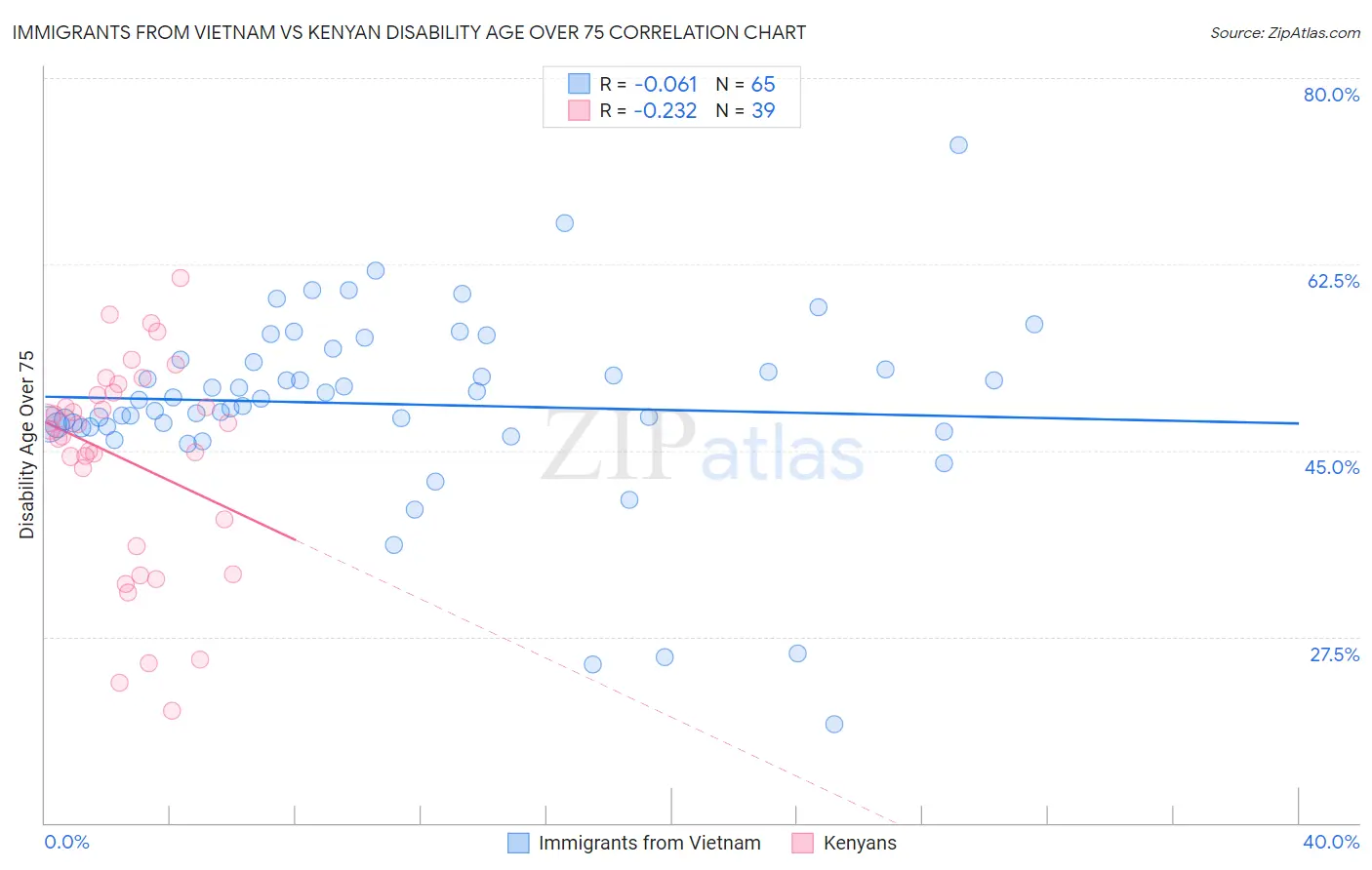 Immigrants from Vietnam vs Kenyan Disability Age Over 75