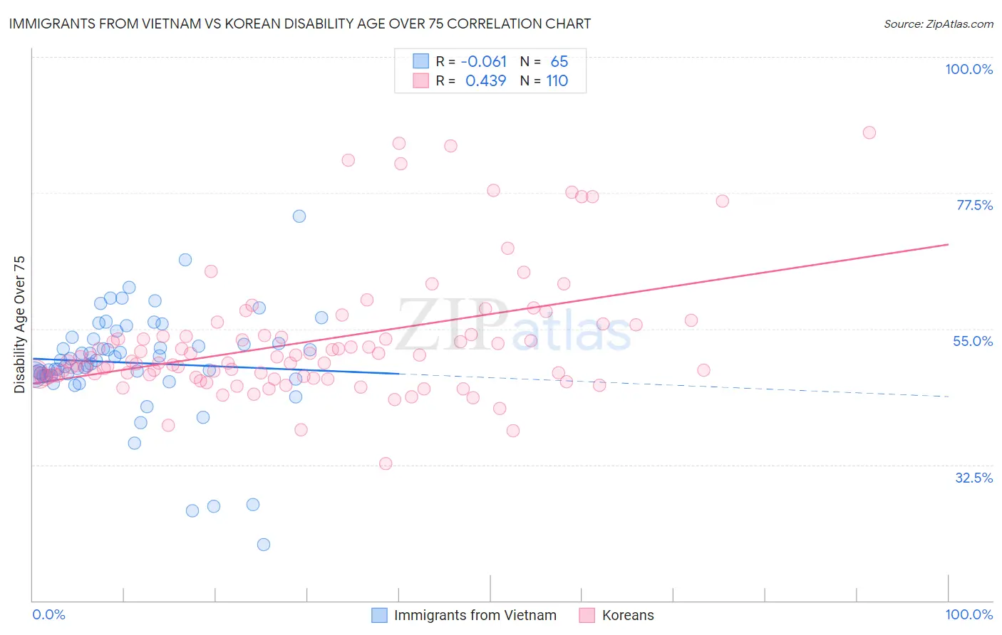 Immigrants from Vietnam vs Korean Disability Age Over 75