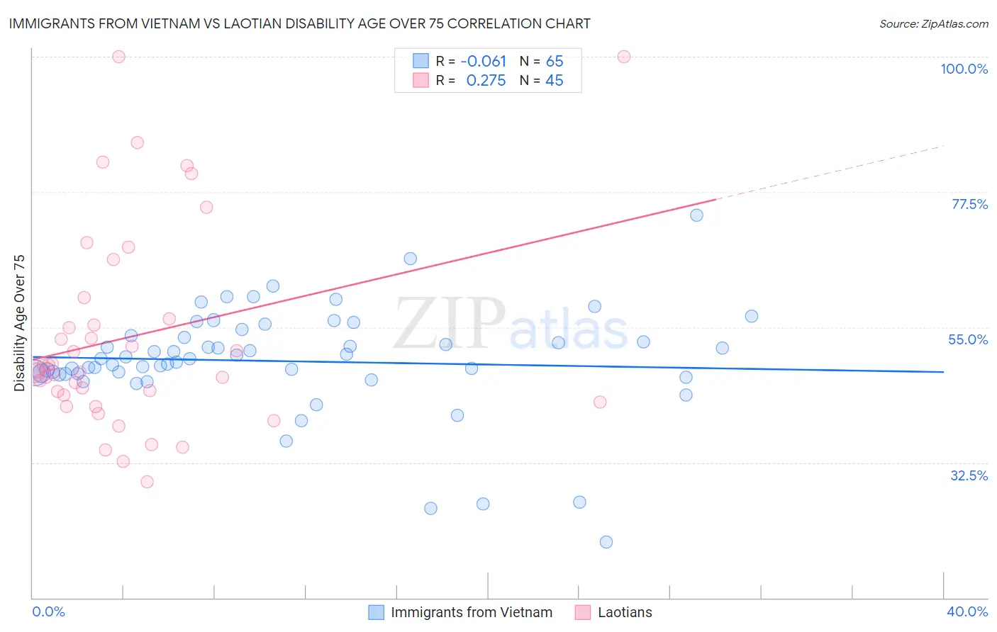 Immigrants from Vietnam vs Laotian Disability Age Over 75