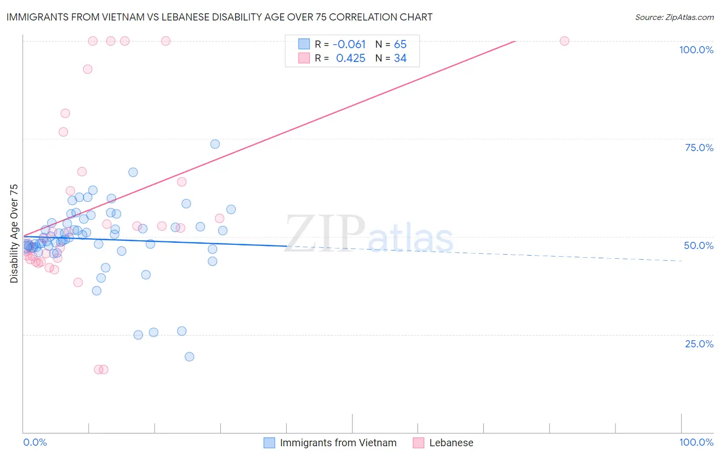 Immigrants from Vietnam vs Lebanese Disability Age Over 75