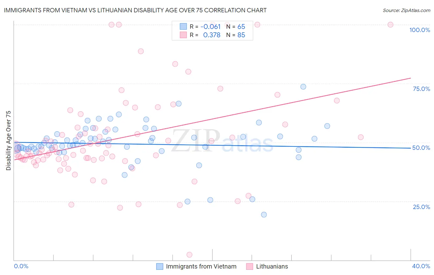 Immigrants from Vietnam vs Lithuanian Disability Age Over 75