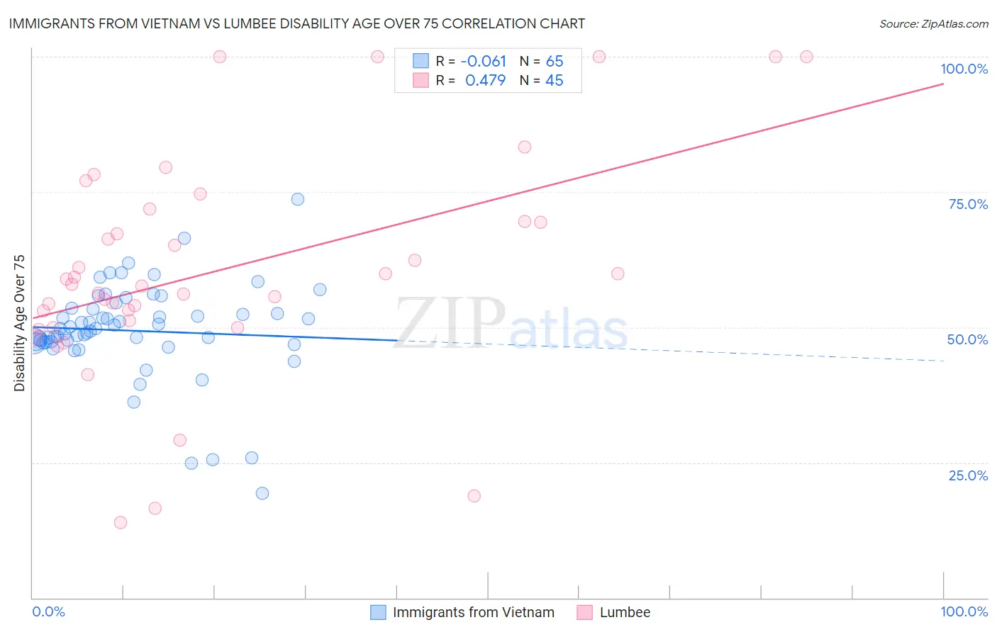 Immigrants from Vietnam vs Lumbee Disability Age Over 75