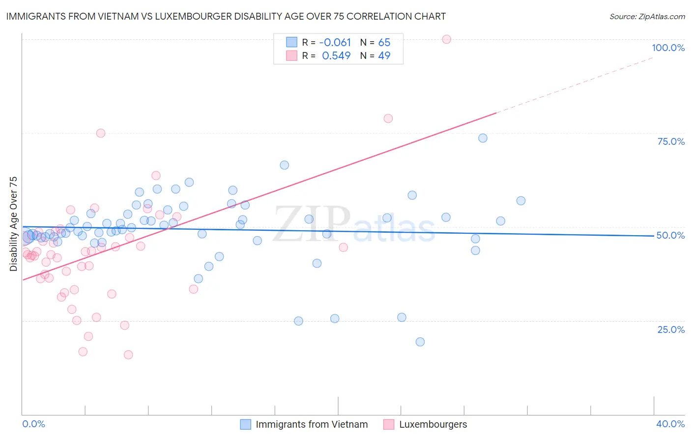 Immigrants from Vietnam vs Luxembourger Disability Age Over 75