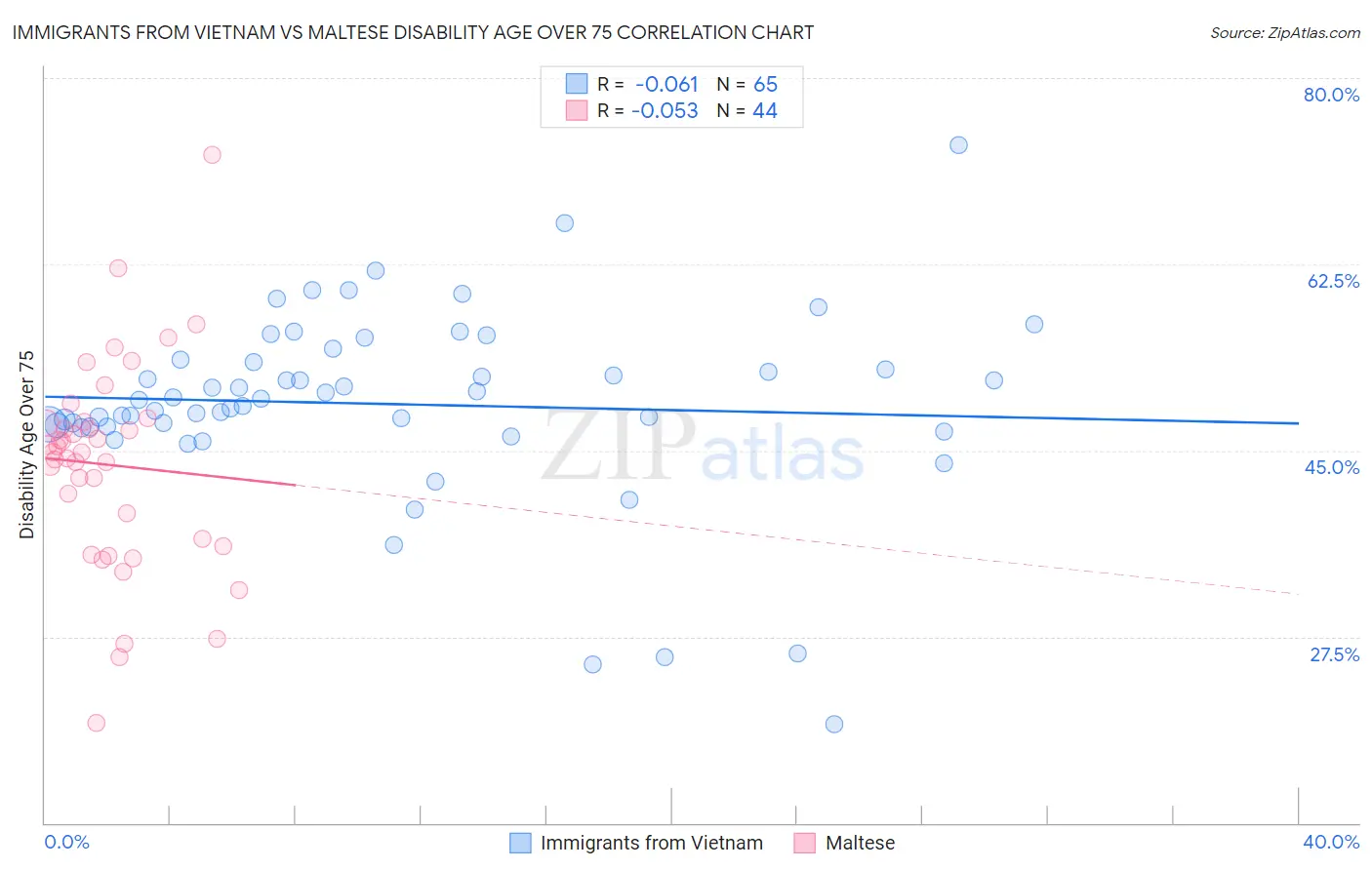 Immigrants from Vietnam vs Maltese Disability Age Over 75