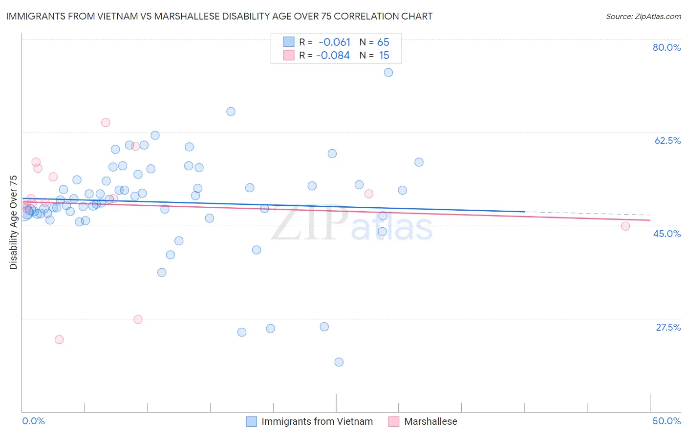 Immigrants from Vietnam vs Marshallese Disability Age Over 75
