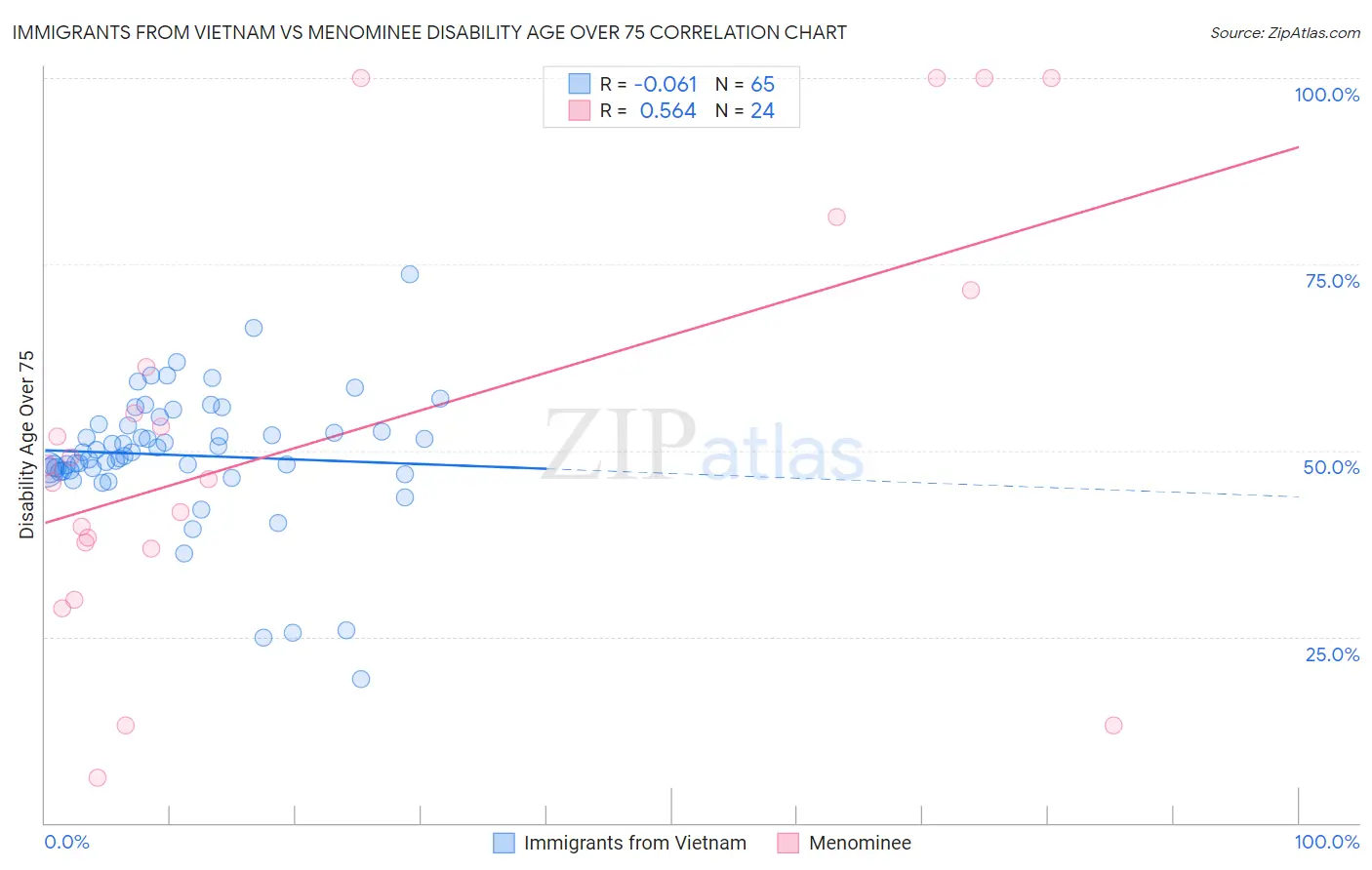 Immigrants from Vietnam vs Menominee Disability Age Over 75