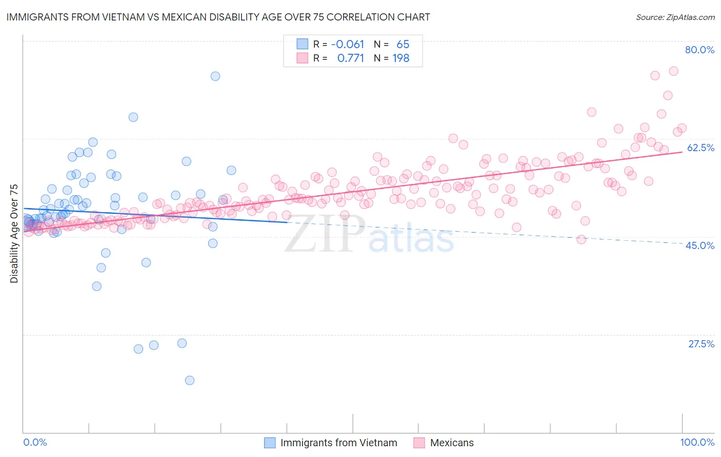 Immigrants from Vietnam vs Mexican Disability Age Over 75