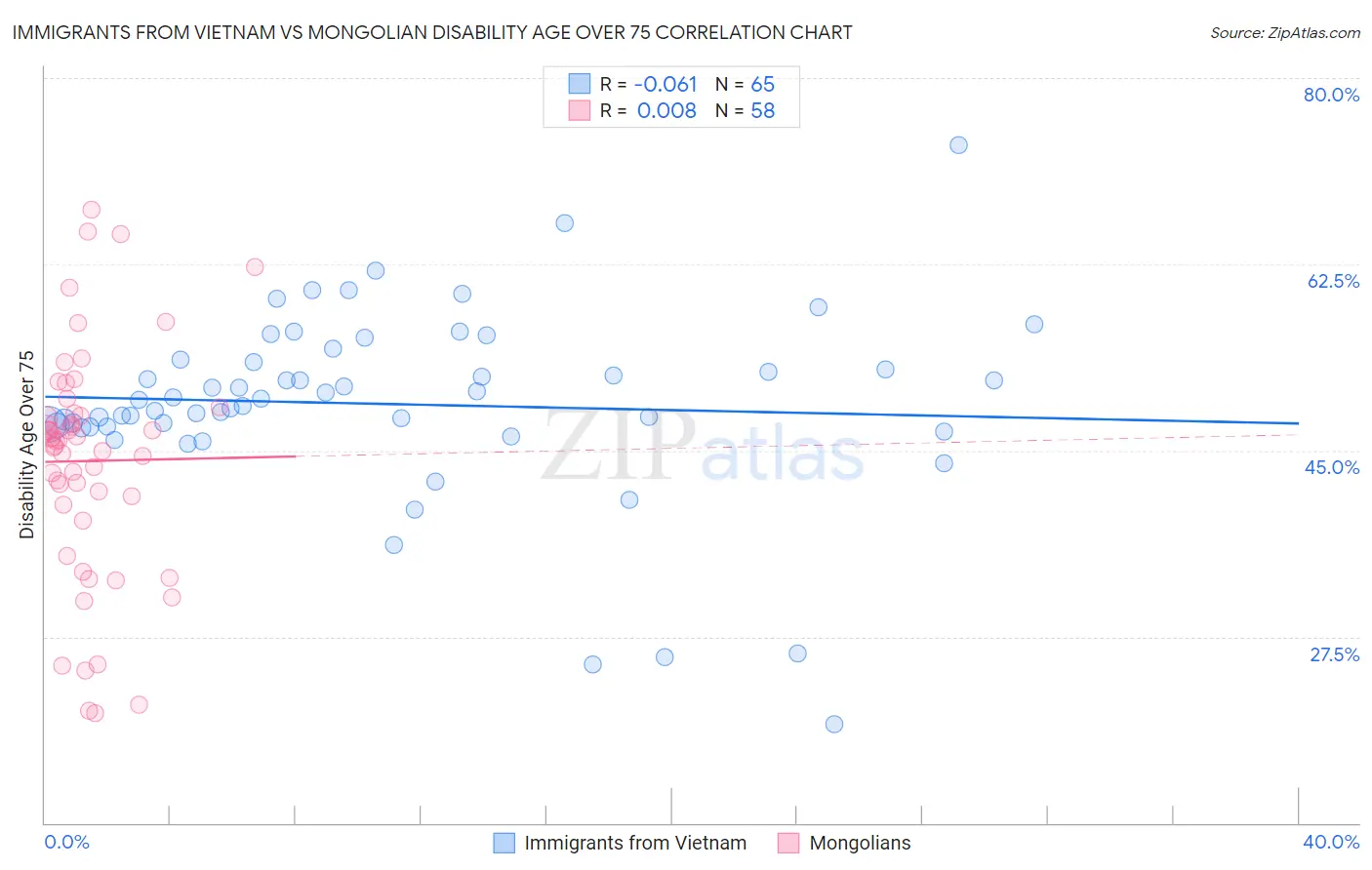 Immigrants from Vietnam vs Mongolian Disability Age Over 75