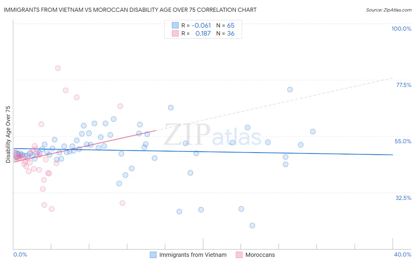 Immigrants from Vietnam vs Moroccan Disability Age Over 75