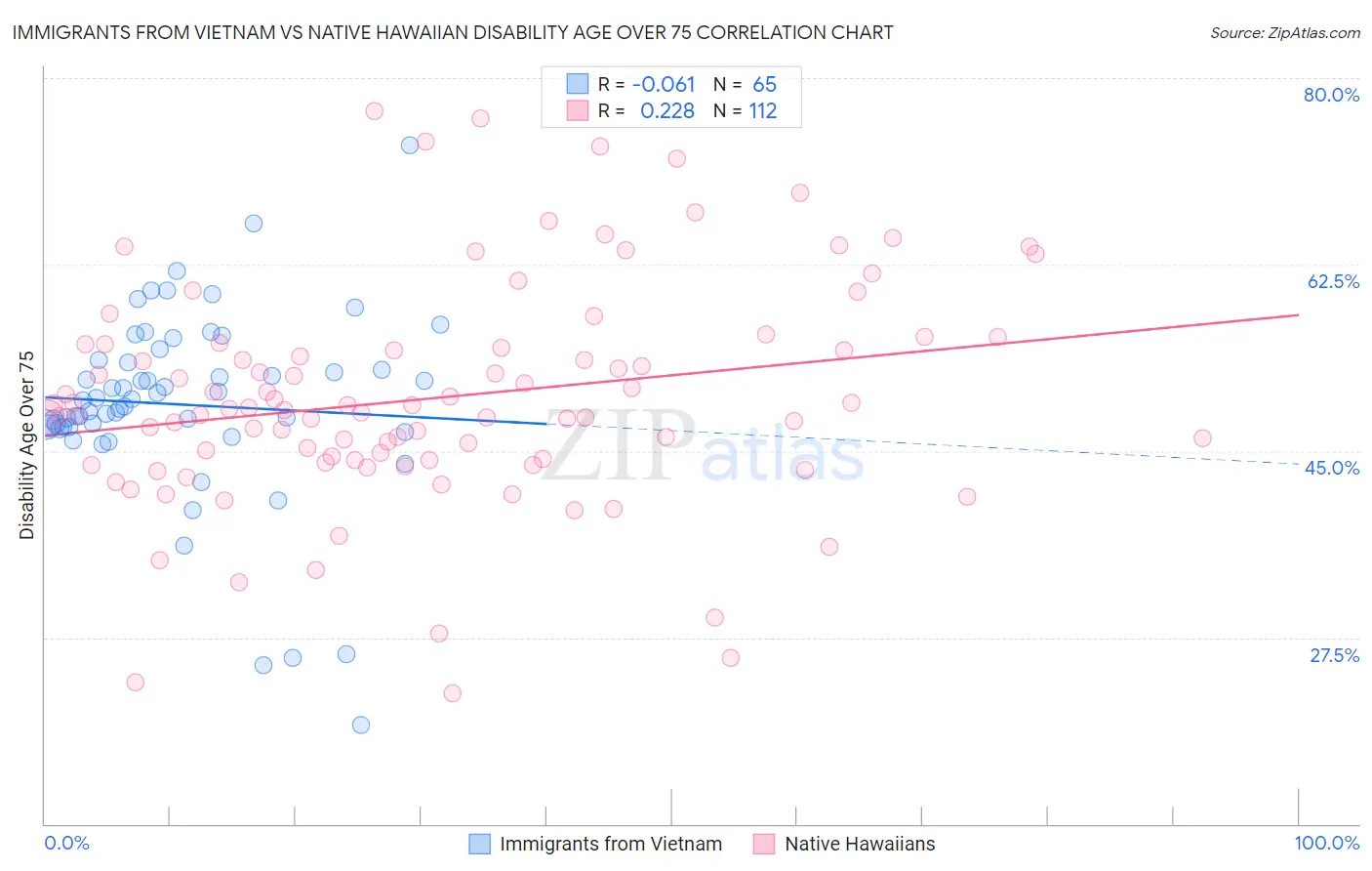 Immigrants from Vietnam vs Native Hawaiian Disability Age Over 75