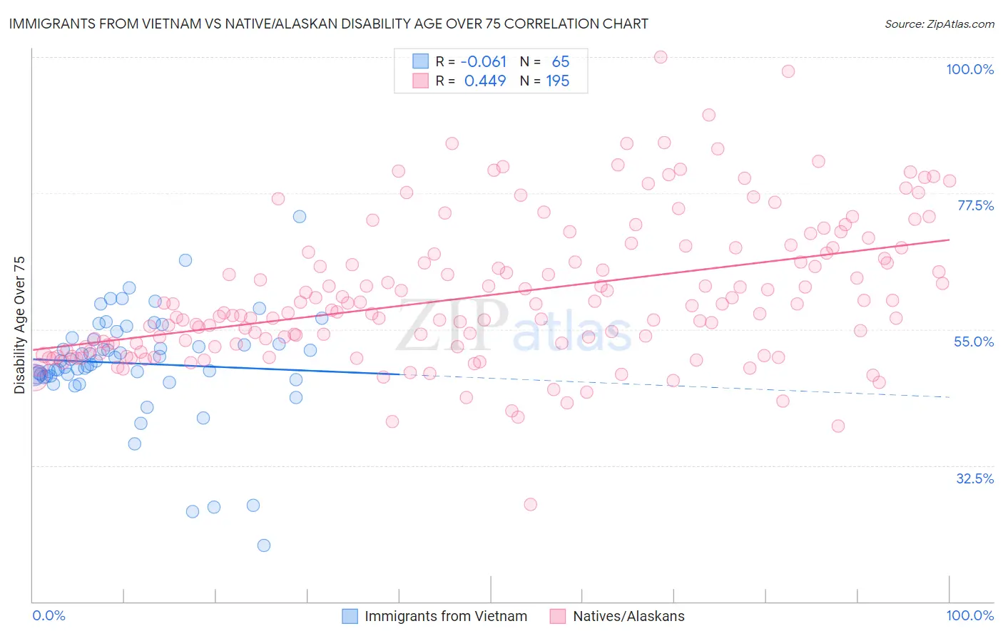 Immigrants from Vietnam vs Native/Alaskan Disability Age Over 75