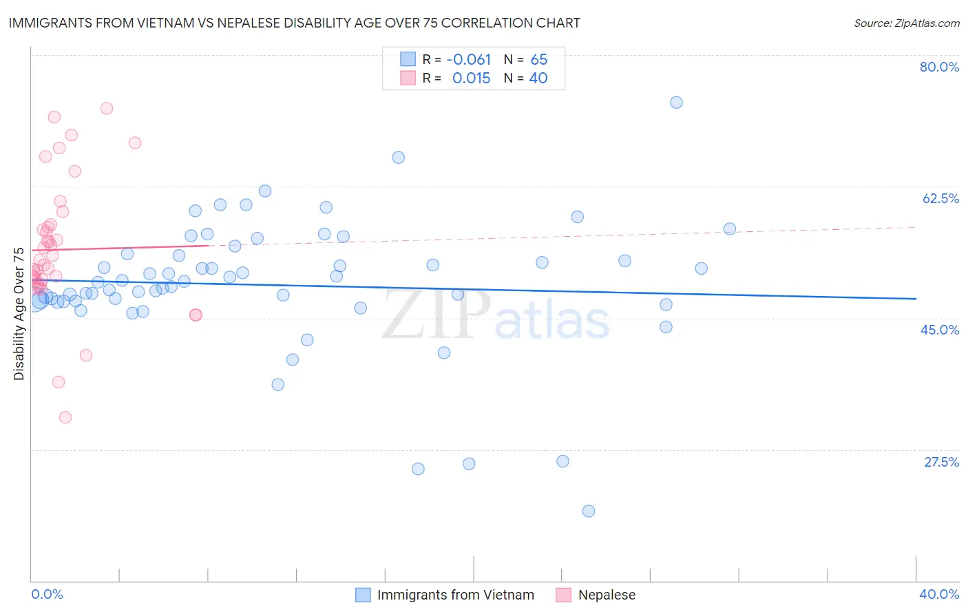 Immigrants from Vietnam vs Nepalese Disability Age Over 75
