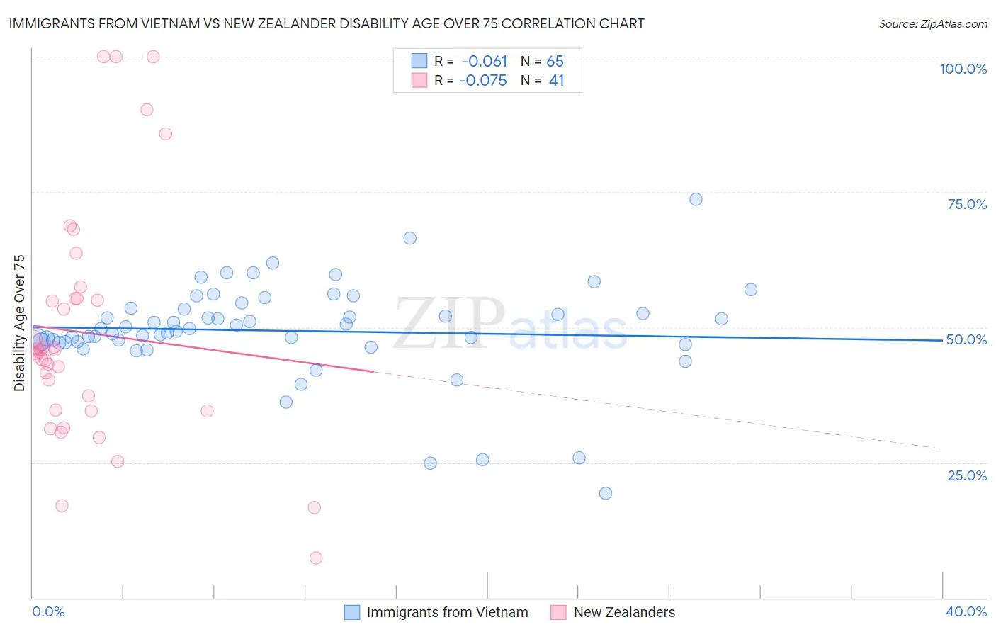 Immigrants from Vietnam vs New Zealander Disability Age Over 75