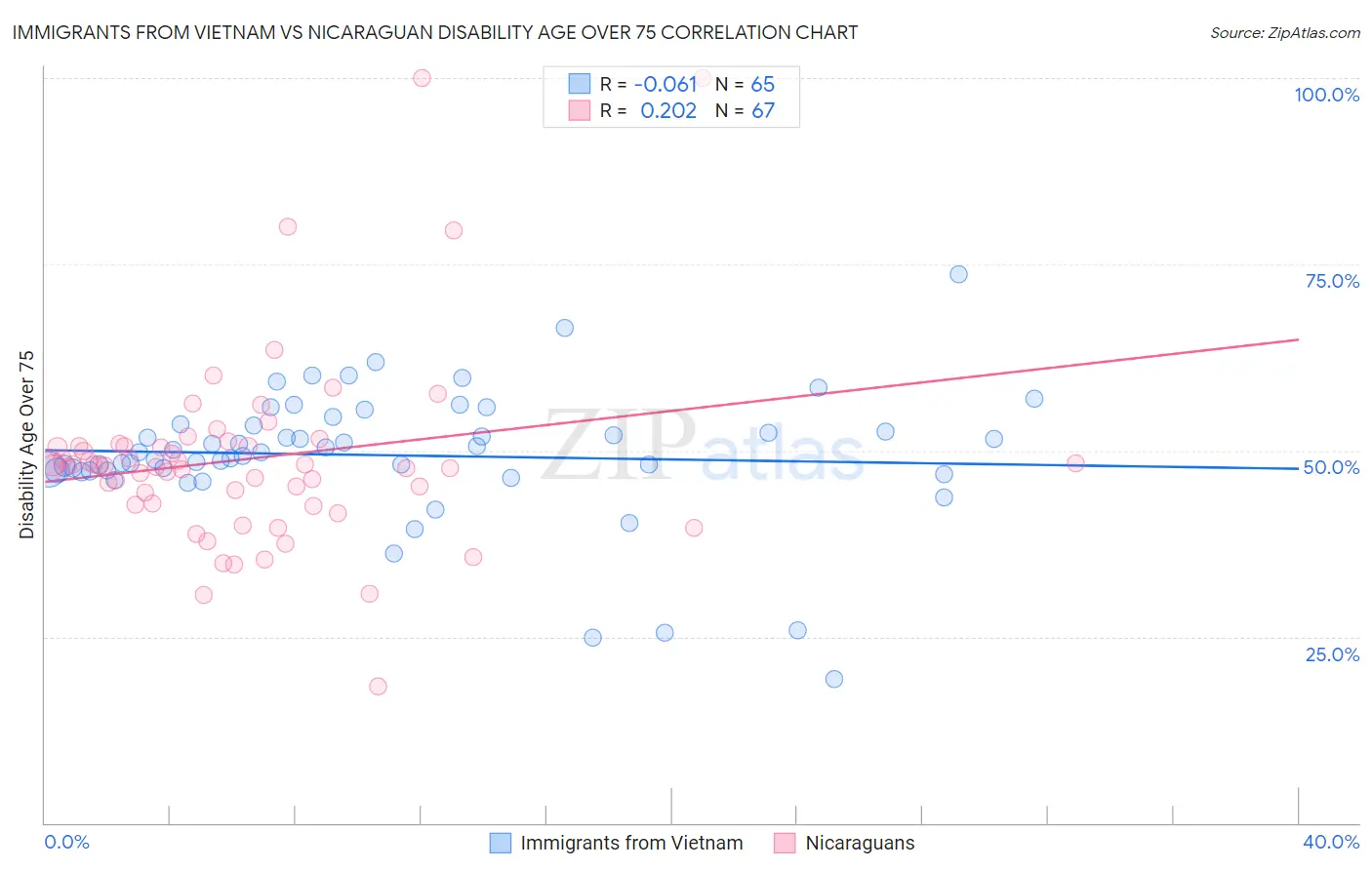 Immigrants from Vietnam vs Nicaraguan Disability Age Over 75