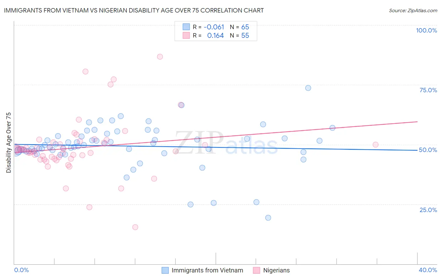 Immigrants from Vietnam vs Nigerian Disability Age Over 75