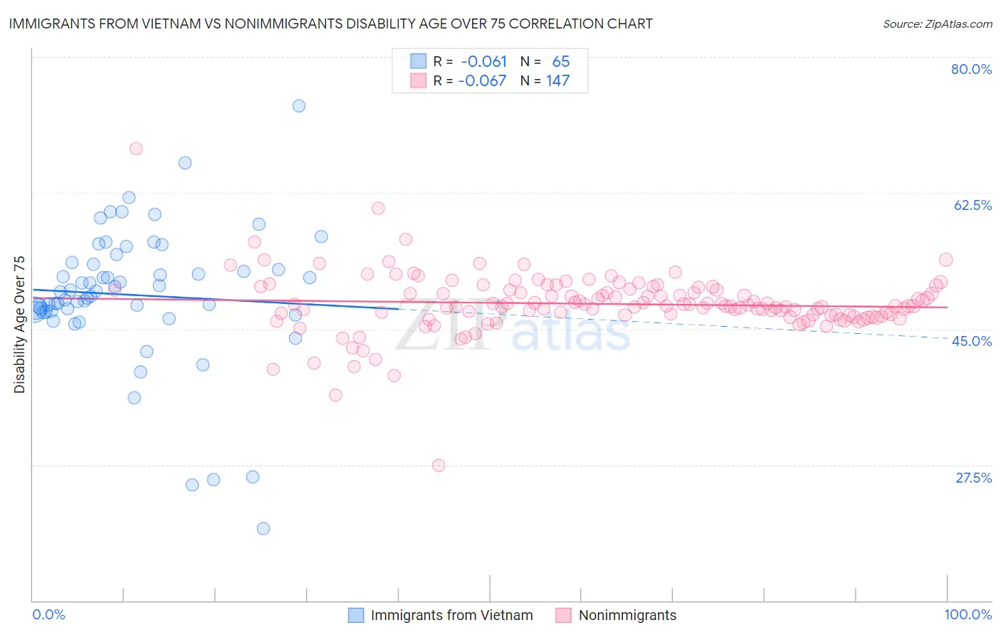 Immigrants from Vietnam vs Nonimmigrants Disability Age Over 75