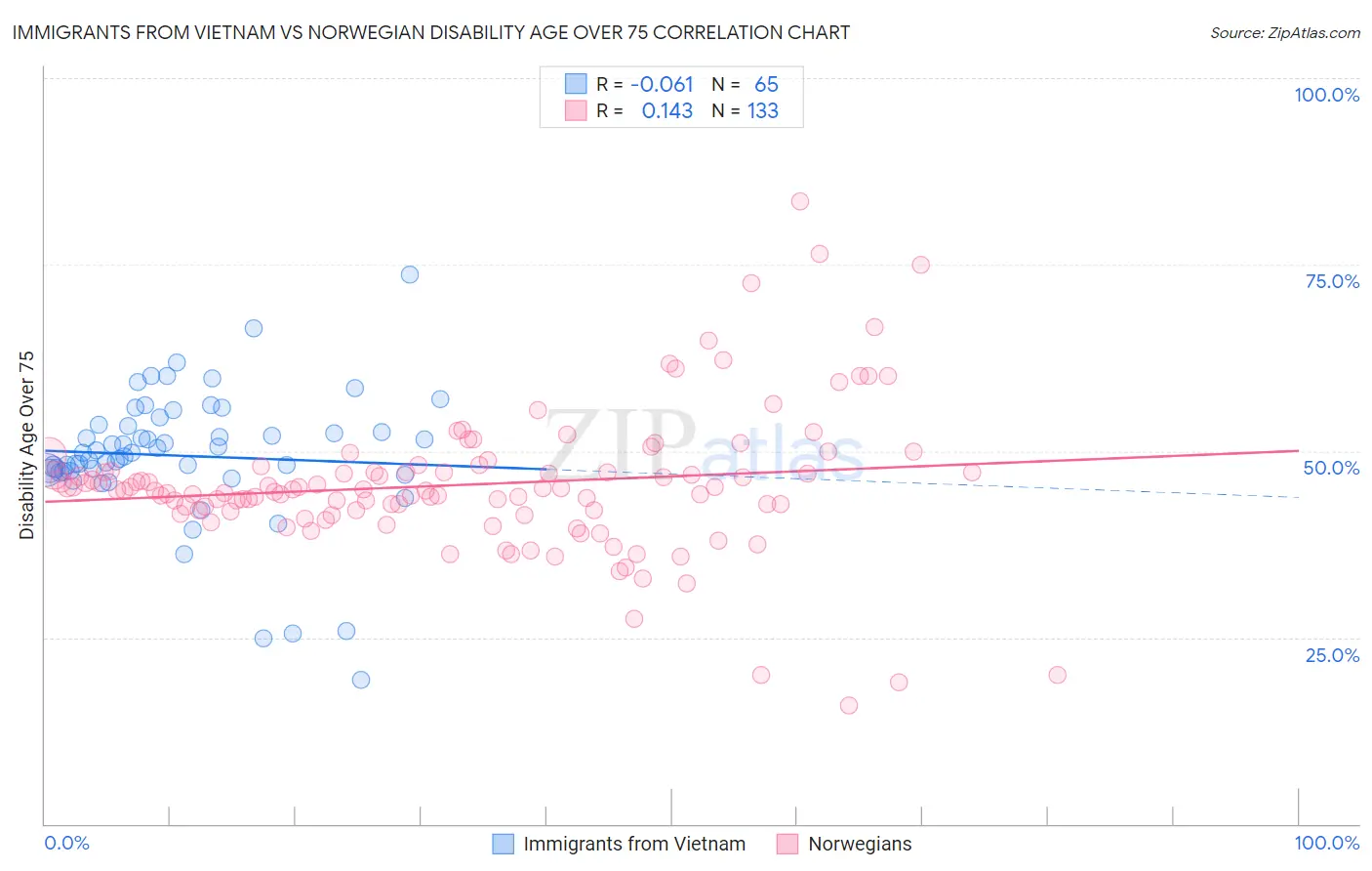 Immigrants from Vietnam vs Norwegian Disability Age Over 75