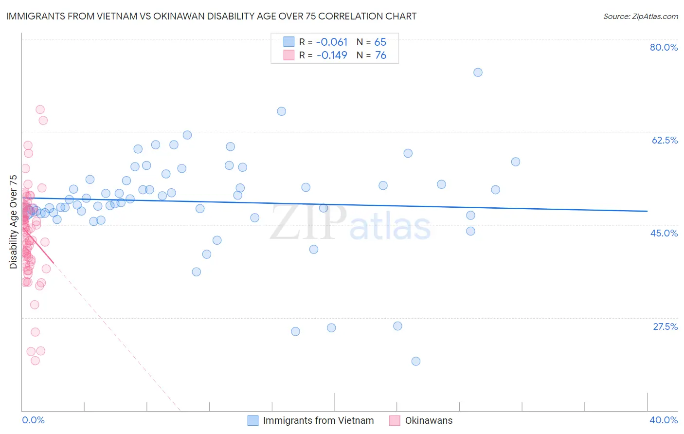 Immigrants from Vietnam vs Okinawan Disability Age Over 75