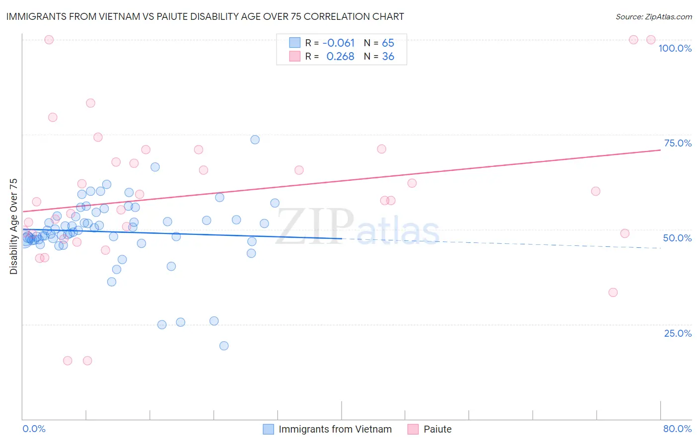 Immigrants from Vietnam vs Paiute Disability Age Over 75