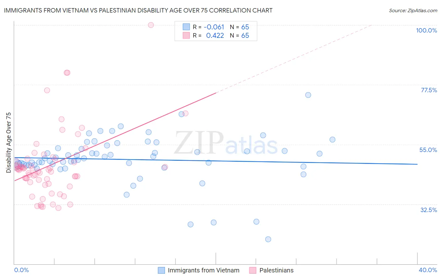 Immigrants from Vietnam vs Palestinian Disability Age Over 75