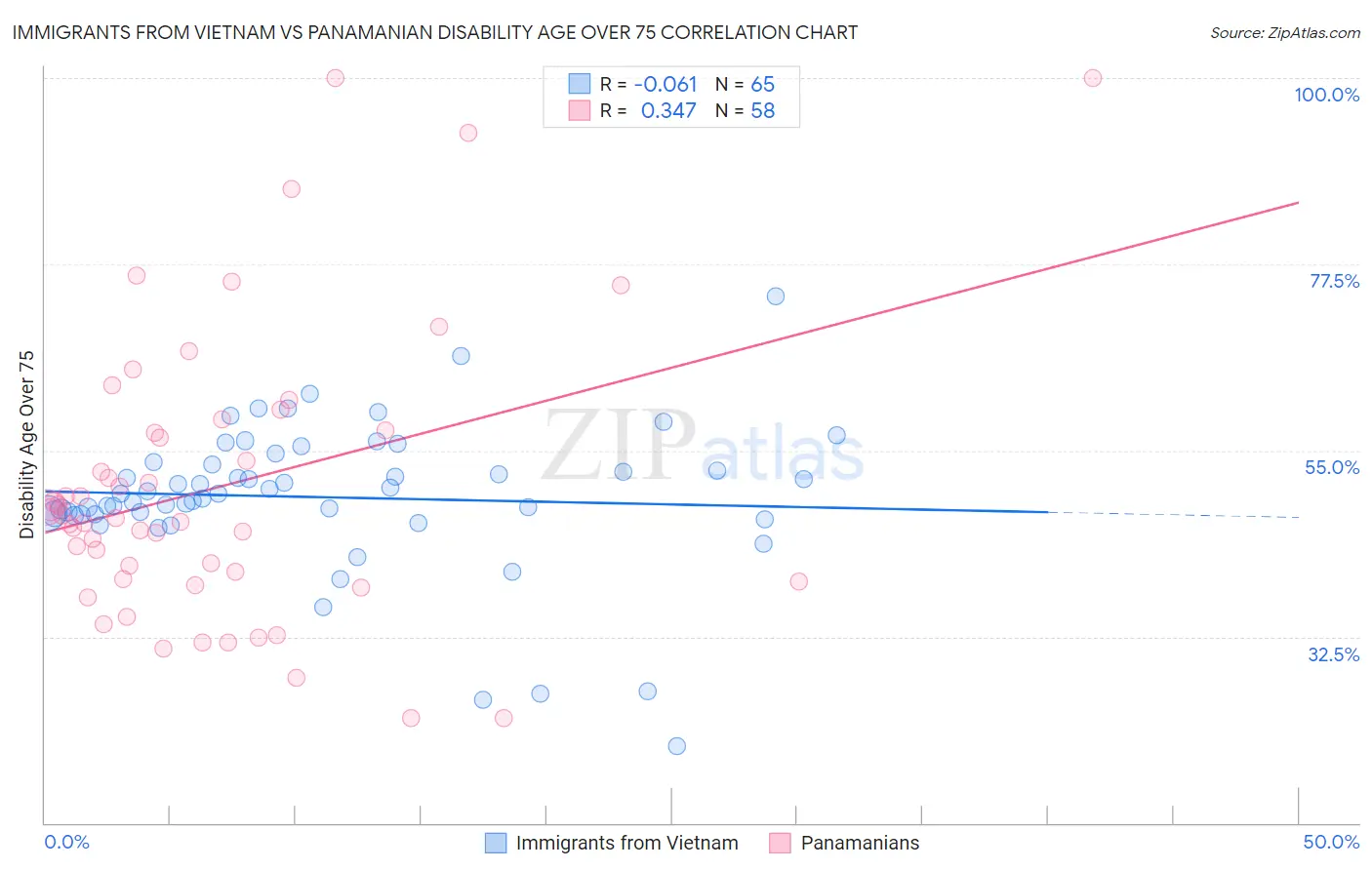 Immigrants from Vietnam vs Panamanian Disability Age Over 75