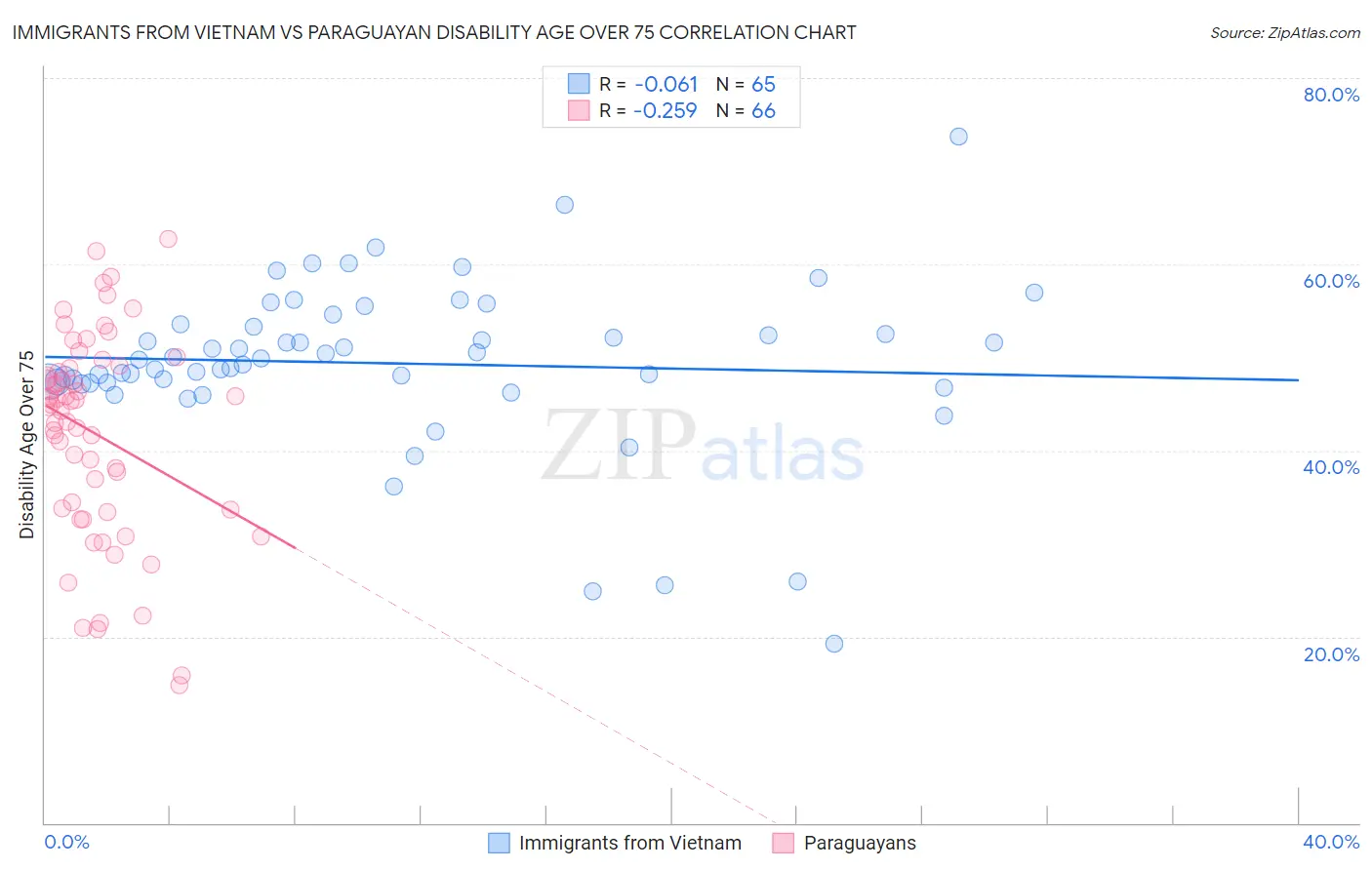 Immigrants from Vietnam vs Paraguayan Disability Age Over 75