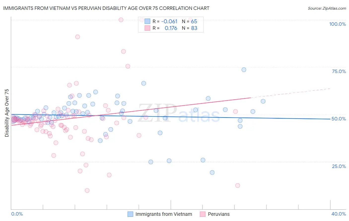 Immigrants from Vietnam vs Peruvian Disability Age Over 75