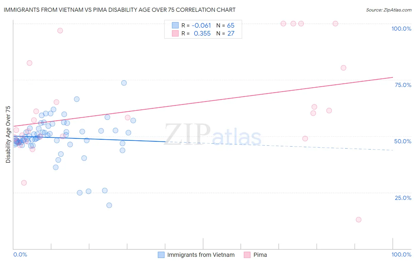 Immigrants from Vietnam vs Pima Disability Age Over 75