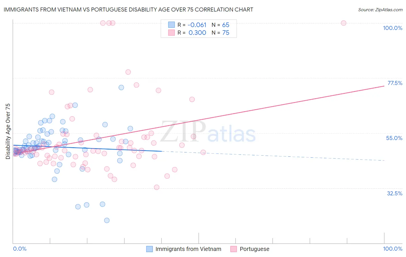 Immigrants from Vietnam vs Portuguese Disability Age Over 75