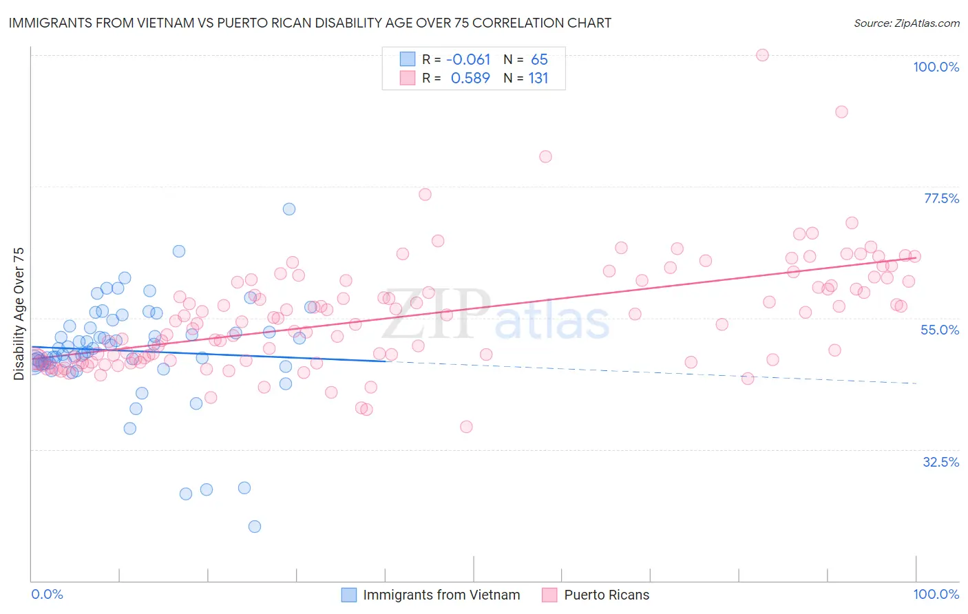 Immigrants from Vietnam vs Puerto Rican Disability Age Over 75