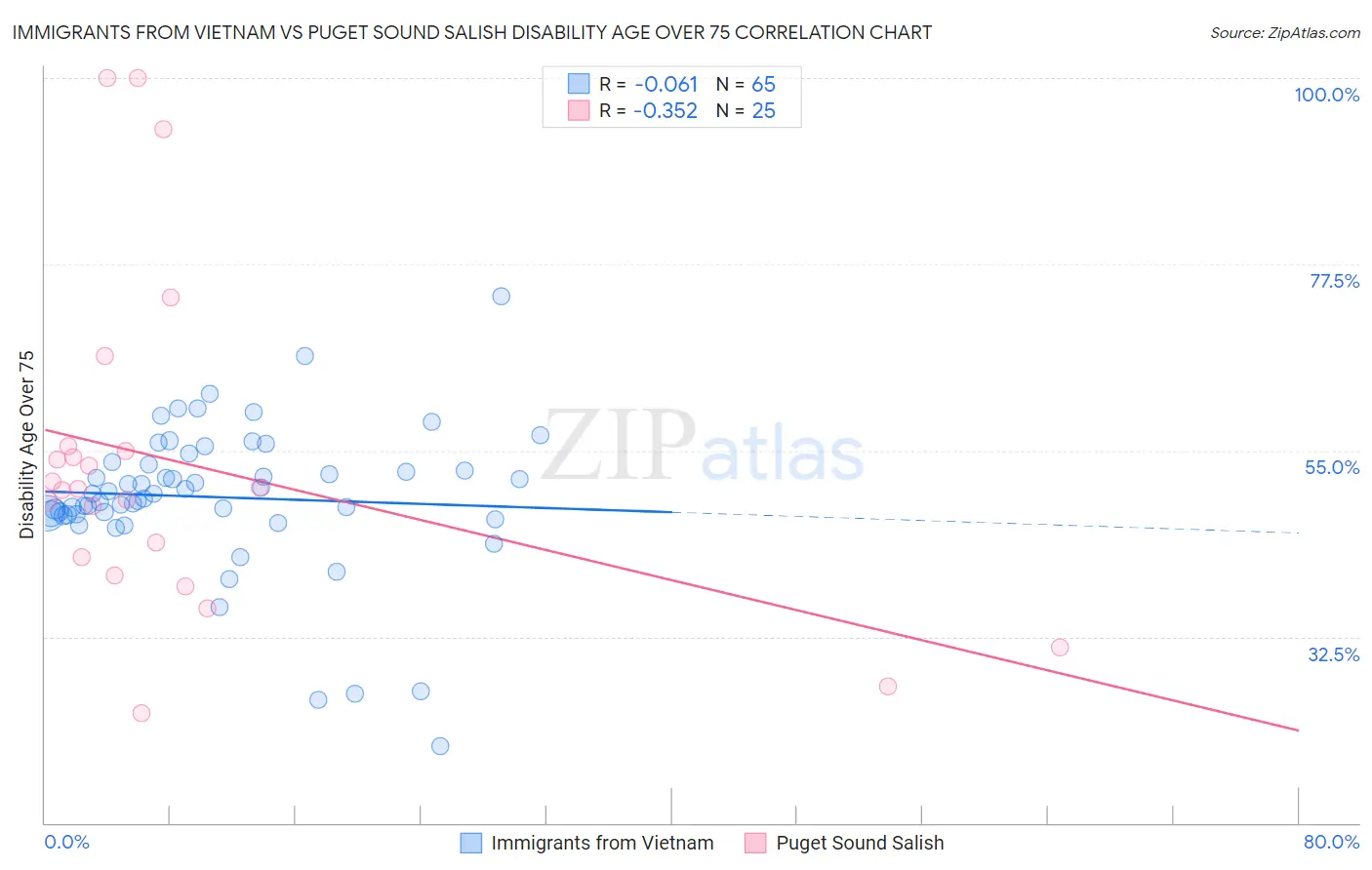 Immigrants from Vietnam vs Puget Sound Salish Disability Age Over 75