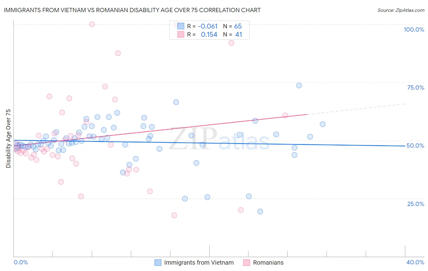 Immigrants from Vietnam vs Romanian Disability Age Over 75