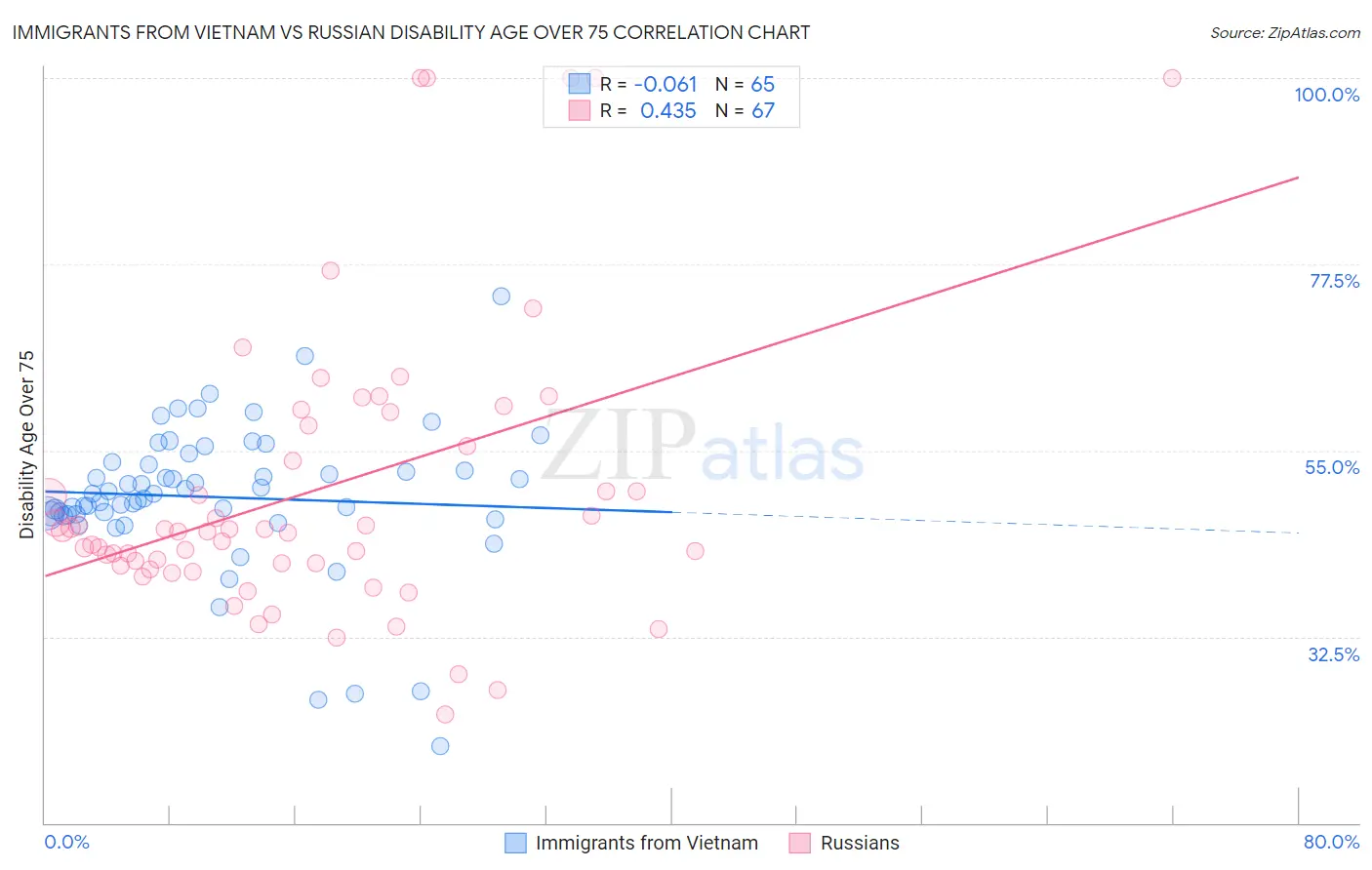 Immigrants from Vietnam vs Russian Disability Age Over 75