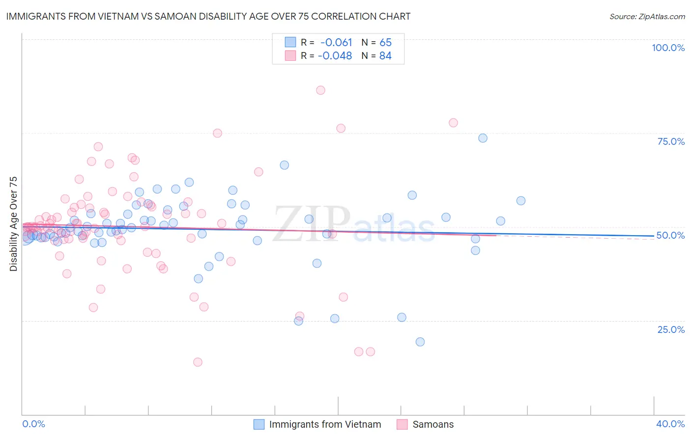 Immigrants from Vietnam vs Samoan Disability Age Over 75