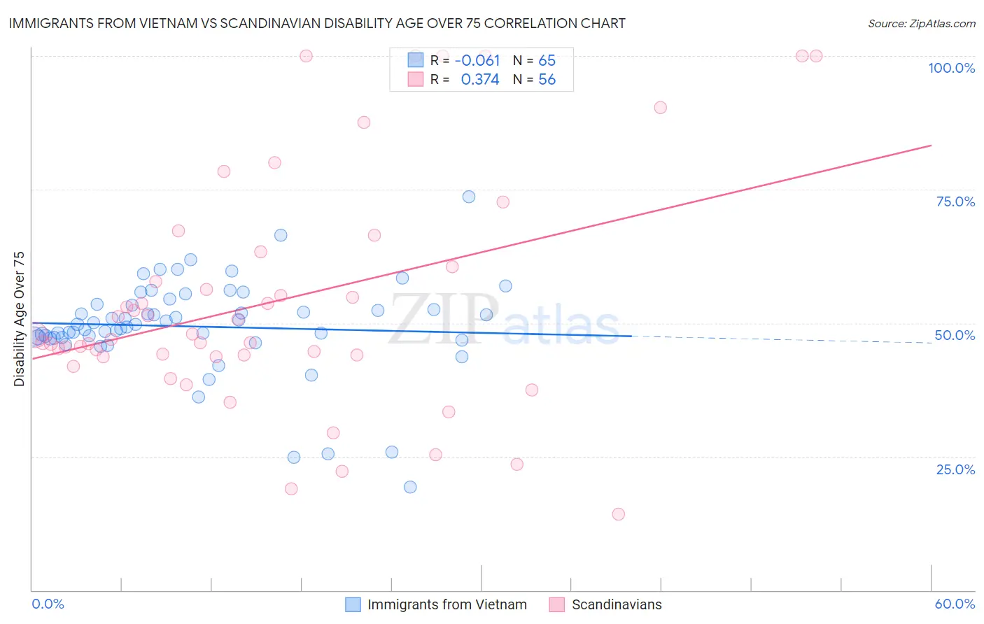 Immigrants from Vietnam vs Scandinavian Disability Age Over 75