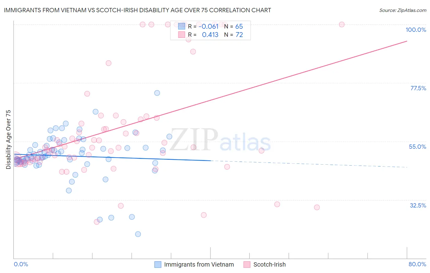Immigrants from Vietnam vs Scotch-Irish Disability Age Over 75