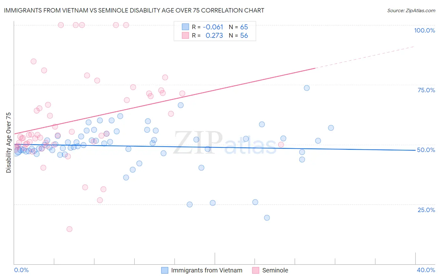 Immigrants from Vietnam vs Seminole Disability Age Over 75